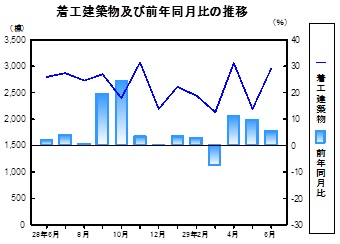 着工建築物推移グラフ