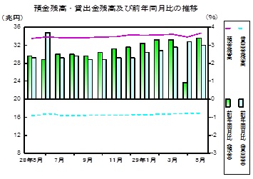 預金及び貸出金残高の推移グラフ