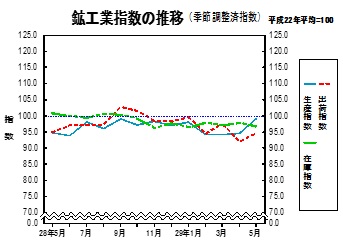 鉱工業指数の推移グラフ