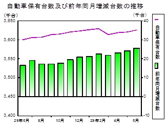 自動車保有台数の推移グラフ