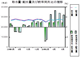 水道の推移グラフ