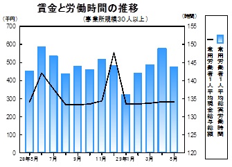 賃金等の推移グラフ