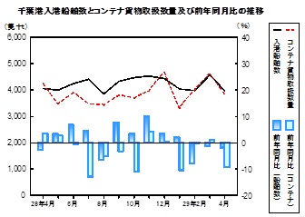 海上輸送の推移グラフ