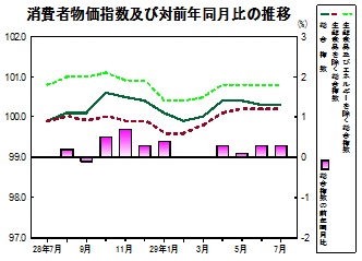 消費者物価指数の推移グラフ