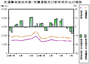 交通事故推移グラフ