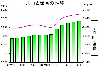 人口と世帯の推移グラフ