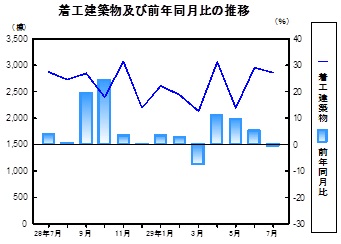 着工建築物推移グラフ