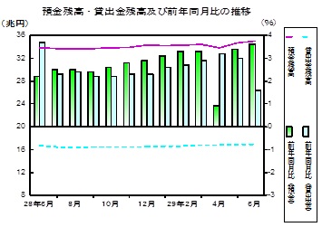 預金及び貸出金残高の推移グラフ