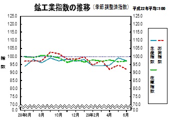 鉱工業指数の推移グラフ