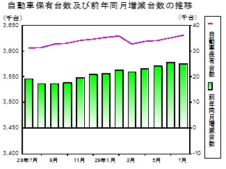 自動車保有台数の推移グラフ