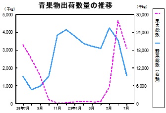 青果物出荷数量の推移グラフ