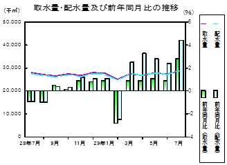 水道の推移グラフ