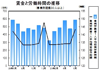 賃金等の推移グラフ