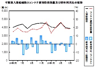 海上輸送の推移グラフ