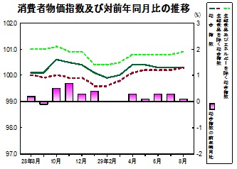 消費者物価指数の推移グラフ