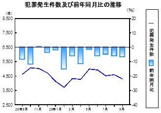 犯罪発生件数の推移グラフ