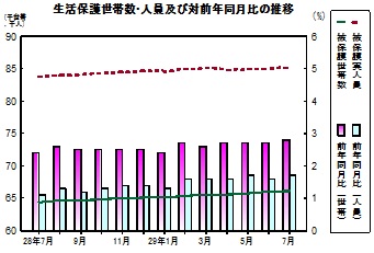 生活保護推移グラフ