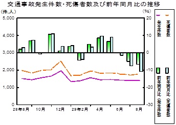 交通事故推移グラフ