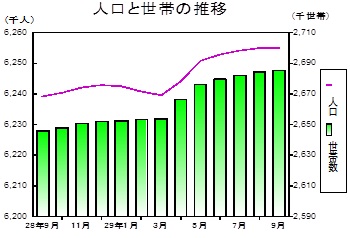 人口と世帯の推移グラフ