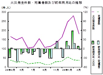 火災推移グラフ