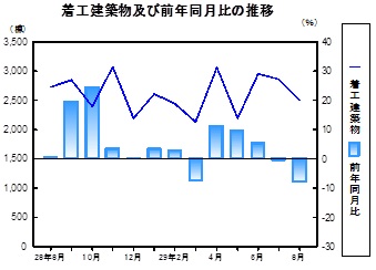 着工建築物推移グラフ