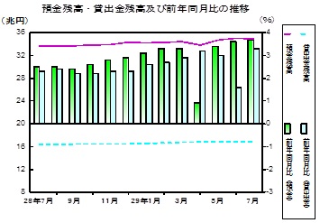 預金及び貸出金残高の推移グラフ