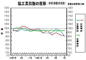 鉱工業指数の推移グラフ