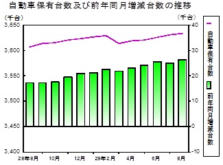 自動車保有台数の推移グラフ