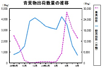 青果物出荷数量の推移グラフ