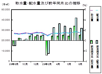 水道の推移グラフ