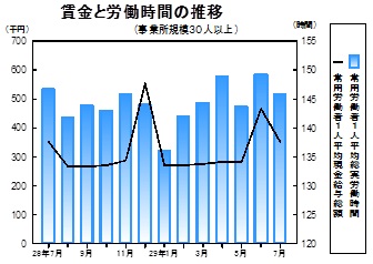 賃金等の推移グラフ