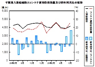 海上輸送の推移グラフ