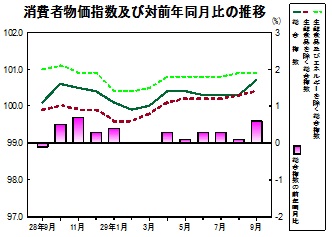 消費者物価指数の推移グラフ