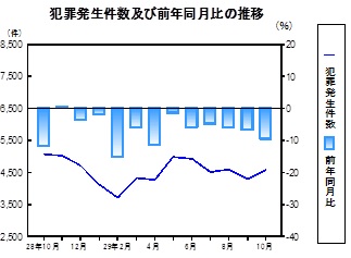 犯罪発生件数の推移グラフ