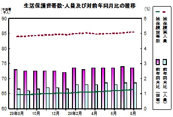 生活保護推移グラフ