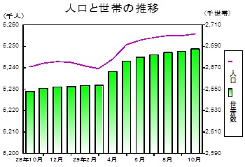 人口と世帯の推移グラフ