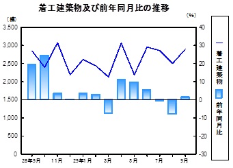 着工建築物推移グラフ