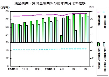 預金及び貸出金残高の推移グラフ