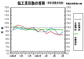 鉱工業指数の推移グラフ