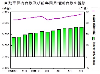 自動車保有台数の推移グラフ