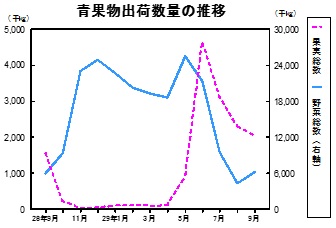 青果物出荷数量の推移グラフ