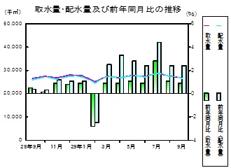 水道の推移グラフ