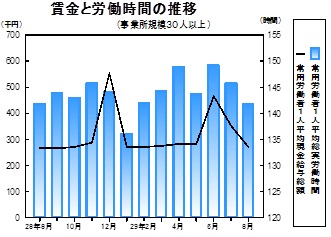 賃金等の推移グラフ