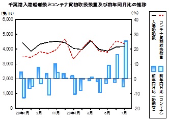 海上輸送の推移グラフ