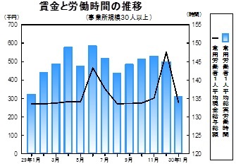 賃金等の推移グラフ