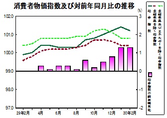 消費者物価指数の推移グラフ