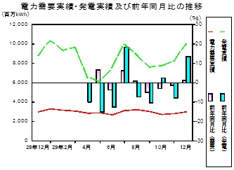 電力需要実績、発電実績の推移グラフ