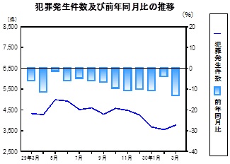 犯罪発生件数の推移グラフ