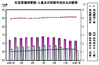 生活保護推移グラフ