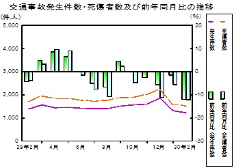 交通事故推移グラフ